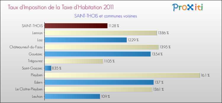 Taux d'imposition de la taxe d'habitation 2011 pour SAINT-THOIS et les communes proches Comparaison des taux d'imposition de la taxe d'habitation 2011 pour SAINT-THOIS et les communes voisines