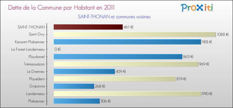 Dette par habitant de la commune en 2011 pour SAINT-THONAN et les communes proches Comparaison de la dette par habitant de la commune en 2011 pour SAINT-THONAN et les communes voisines