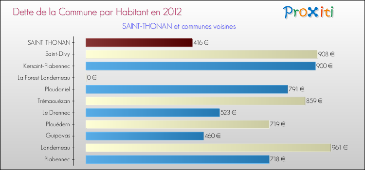 Dette par habitant de la commune en 2012 pour SAINT-THONAN et les communes proches Comparaison de la dette par habitant de la commune en 2012 pour SAINT-THONAN et les communes voisines