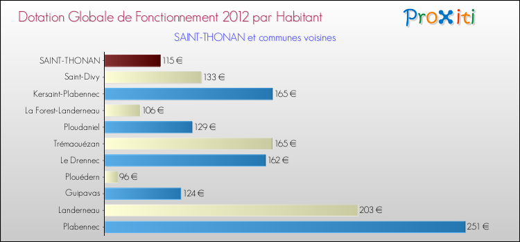 Montant des dotations globales de fonctionnement DGF par Habitant pour SAINT-THONAN et les communes proches Comparaison des des dotations globales de fonctionnement DGF par habitant pour SAINT-THONAN et les communes voisines