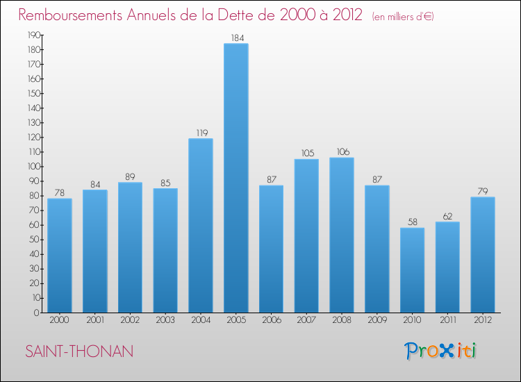 Evolution de l'annuité de la dette pour la commune de SAINT-THONAN de 2000 à 2012 Annuités de la dette pour SAINT-THONAN de 2000 à 2012
