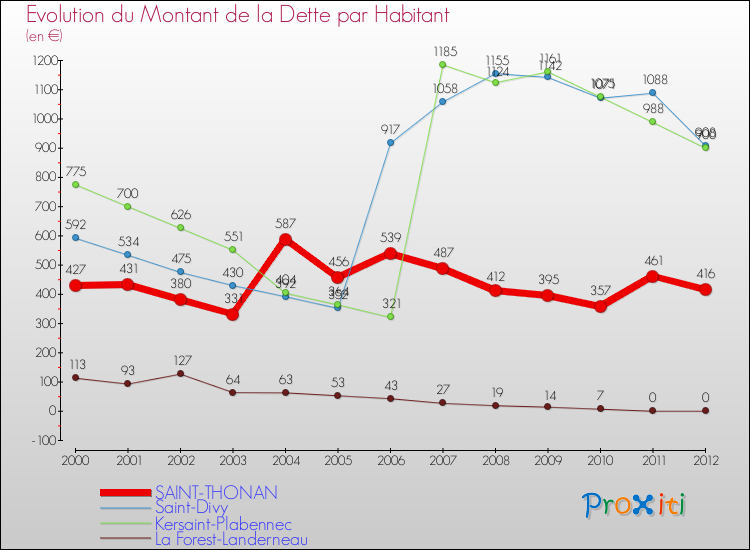 Evolution de la dette par habitant pour la commune de SAINT-THONAN et les communes proches de 2000 à 2012 Comparaison de la dette par habitant pour SAINT-THONAN et les communes voisines de 2000 à 2012