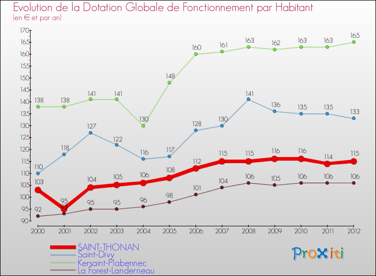 Evolution et montant de la dotation globale de fonctionnement par Habitant pour SAINT-THONAN et les communes proches Comparaison des dotations globales de fonctionnement par habitant pour SAINT-THONAN et les communes voisines