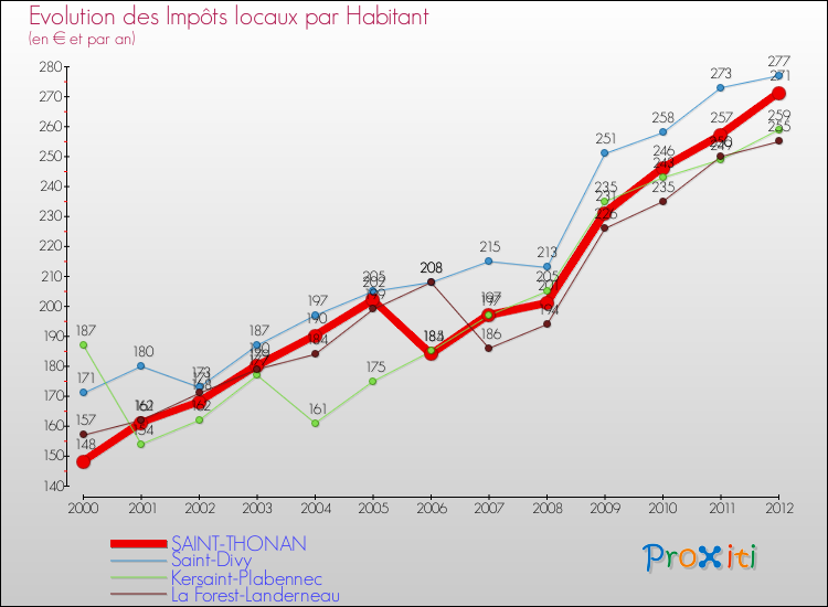 Evolution et montant des impôts locaux par Habitant pour SAINT-THONAN et les communes proches Comparaison des impôts locaux par habitant pour SAINT-THONAN et les communes voisines