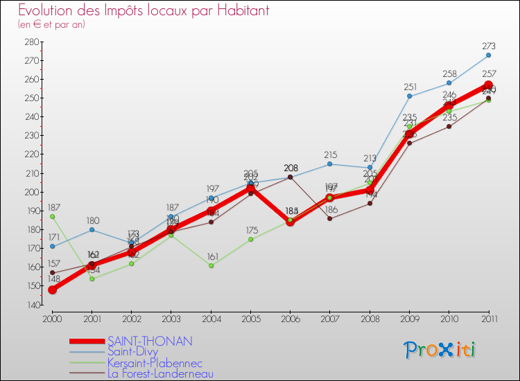Evolution et montant des impôts locaux par Habitant pour SAINT-THONAN et les communes proches Comparaison des impôts locaux par habitant pour SAINT-THONAN et les communes voisines