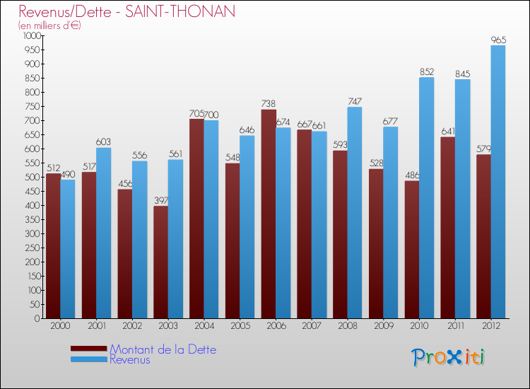 Evolution comparée de la dette et des revenus pour la commune de SAINT-THONAN de 2000 à 2012 Comparaison de la dette et des revenus pour SAINT-THONAN de 2000 à 2012