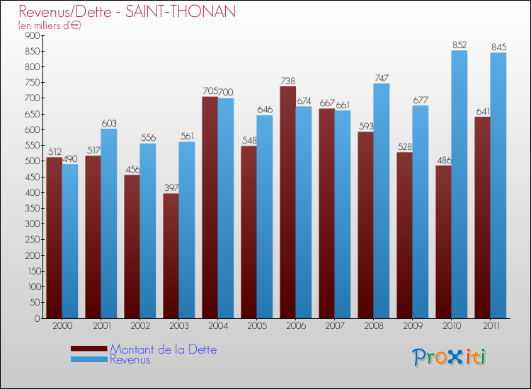 Evolution comparée de la dette et des revenus pour la commune de SAINT-THONAN de 2000 à 2011 Comparaison de la dette et des revenus pour SAINT-THONAN de 2000 à 2011