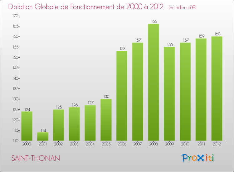 Evolution du montant de la Dotation Globale de Fonctionnement pour la commune de SAINT-THONAN de 2000 à 2012 Evolution du montant de la Dotation Globale de Fonctionnement pour SAINT-THONAN de 2000 à 2012
