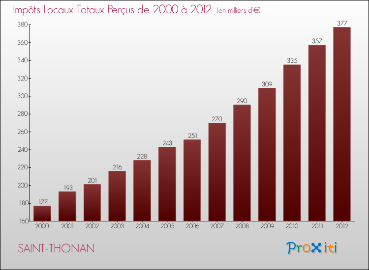 Evolution des Impôts Locaux pour la commune de SAINT-THONAN de 2000 à 2012 Evolution des Impôts Locaux pour SAINT-THONAN de 2000 à 2012