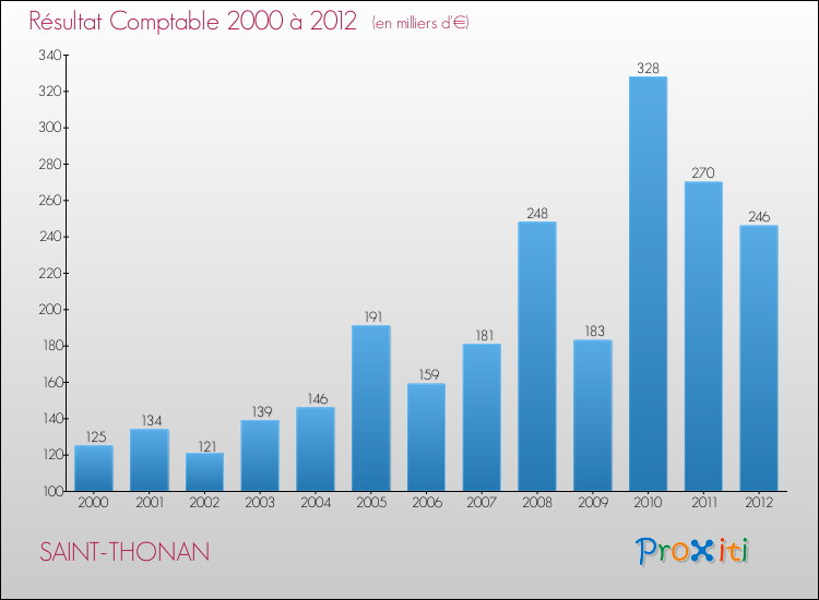 Evolution du résultat comptable pour la commune de SAINT-THONAN de 2000 à 2012 Evolution du résultat comptable pour SAINT-THONAN de 2000 à 2012