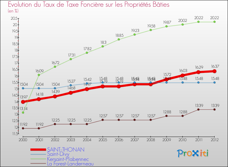 Evolution du taux de la taxe foncière sur le bati pour SAINT-THONAN et les communes proches de 2000 à 2012 Comparaison des taux de taxe foncière sur le bati pour SAINT-THONAN et les communes voisines de 2000 à 2012