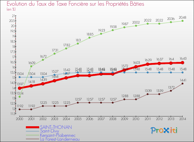 Evolution du taux de la taxe foncière sur le bati pour SAINT-THONAN et les communes proches de 2000 à 2014 Comparaison des taux de taxe foncière sur le bati pour SAINT-THONAN et les communes voisines de 2000 à 2014