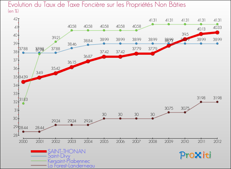 Evolution du taux de la taxe foncière sur les immeubles et terrains non batis pour SAINT-THONAN et les communes proches de 2000 à 2012 Comparaison des taux de la taxe foncière sur les immeubles et terrains non batis pour SAINT-THONAN et les communes voisines de 2000 à 2012