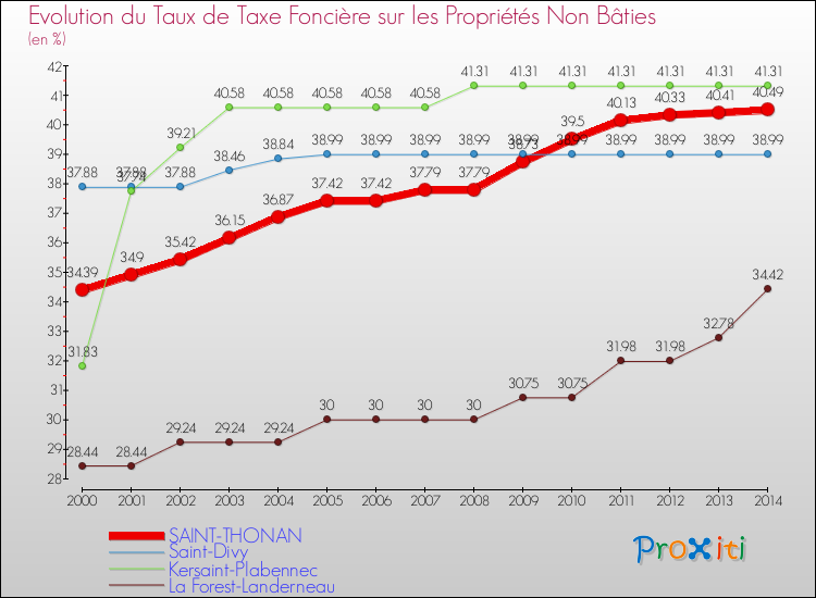 Evolution du taux de la taxe foncière sur les immeubles et terrains non batis pour SAINT-THONAN et les communes proches de 2000 à 2014 Comparaison des taux de la taxe foncière sur les immeubles et terrains non batis pour SAINT-THONAN et les communes voisines de 2000 à 2014