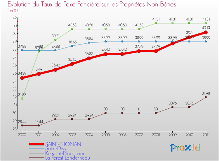 Evolution du taux de la taxe foncière sur les immeubles et terrains non batis pour SAINT-THONAN et les communes proches Comparaison des taux de la taxe foncière sur les immeubles et terrains non batis pour SAINT-THONAN et les communes voisines