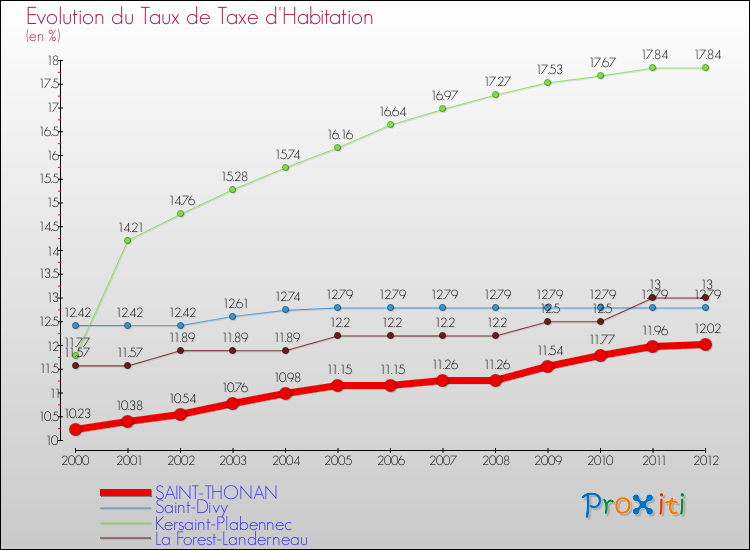 Evolution du taux de la taxe d'habitation pour SAINT-THONAN et les communes proches Comparaison des taux de la taxe d'habitation pour SAINT-THONAN et les communes voisines