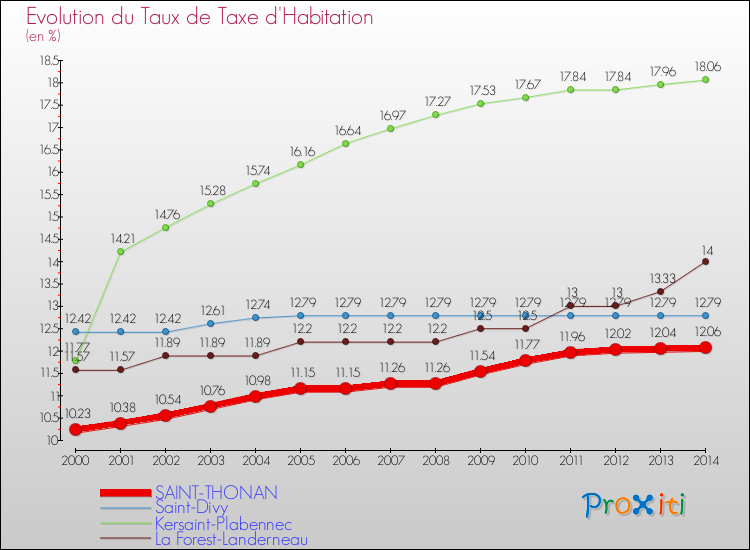 Evolution du taux de la taxe d'habitation pour SAINT-THONAN et les communes proches de 2000 à 2014 Comparaison des taux de la taxe d'habitation pour SAINT-THONAN et les communes voisines de 2000 à 2014