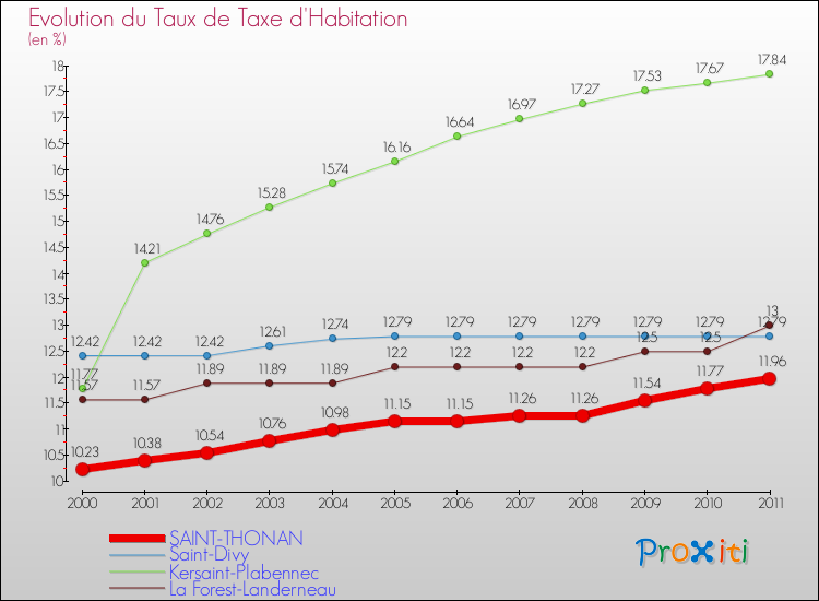 Evolution du taux de la taxe d'habitation pour SAINT-THONAN et les communes proches Comparaison des taux de la taxe d'habitation pour SAINT-THONAN et les communes voisines