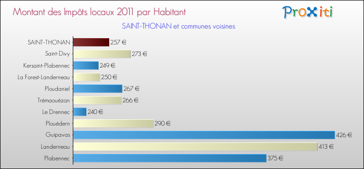 Montant des impôts locaux par Habitant pour SAINT-THONAN et les communes proches Comparaison des impôts locaux par habitant pour SAINT-THONAN et les communes voisines