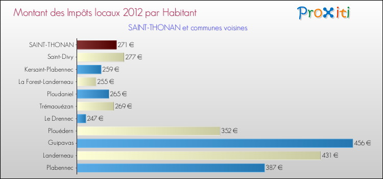 Montant des impôts locaux par Habitant pour SAINT-THONAN et les communes proches Comparaison des impôts locaux par habitant pour SAINT-THONAN et les communes voisines