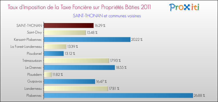 Taux d'imposition de la taxe foncière sur le bati 2011 pour SAINT-THONAN et les communes proches Comparaison des taux d'imposition de la taxe foncière sur le bati 2011 pour SAINT-THONAN et les communes voisines