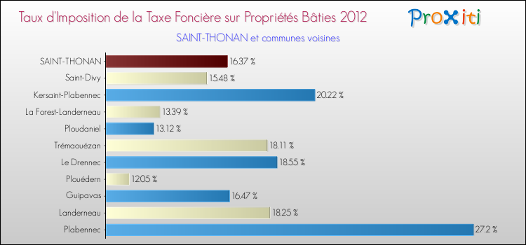 Taux d'imposition de la taxe foncière sur le bati 2012 pour SAINT-THONAN et les communes proches Comparaison des taux d'imposition de la taxe foncière sur le bati 2012 pour SAINT-THONAN et les communes voisines