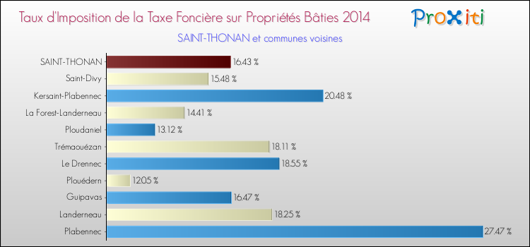 Taux d'imposition de la taxe foncière sur le bati 2014 pour SAINT-THONAN et les communes proches Comparaison des taux d'imposition de la taxe foncière sur le bati 2014 pour SAINT-THONAN et les communes voisines