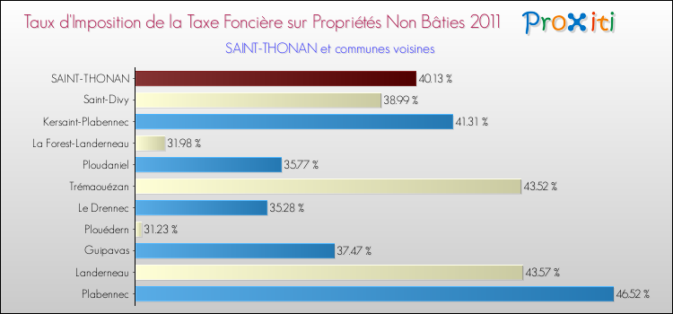 Taux d'imposition de la taxe foncière sur les immeubles et terrains non batis 2011 pour SAINT-THONAN et les communes proches Comparaison des taux d'imposition de la taxe foncière sur les immeubles et terrains non batis 2011 pour SAINT-THONAN et les communes voisines