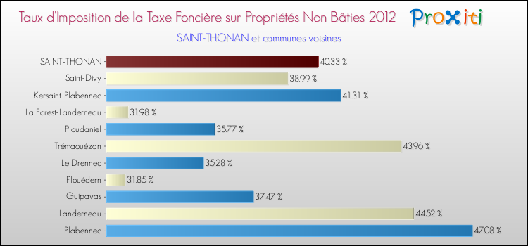 Taux d'imposition de la taxe foncière sur les immeubles et terrains non batis 2012 pour SAINT-THONAN et les communes proches Comparaison des taux d'imposition de la taxe foncière sur les immeubles et terrains non batis 2012 pour SAINT-THONAN et les communes voisines