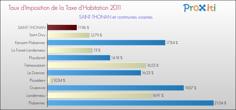 Taux d'imposition de la taxe d'habitation 2011 pour SAINT-THONAN et les communes proches Comparaison des taux d'imposition de la taxe d'habitation 2011 pour SAINT-THONAN et les communes voisines