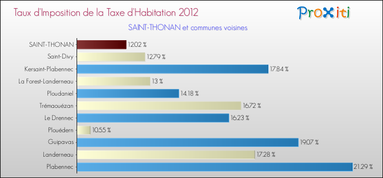 Taux d'imposition de la taxe d'habitation 2012 pour SAINT-THONAN et les communes proches Comparaison des taux d'imposition de la taxe d'habitation 2012 pour SAINT-THONAN et les communes voisines
