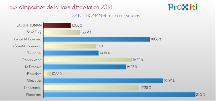 Taux d'imposition de la taxe d'habitation 2014 pour SAINT-THONAN et les communes proches Comparaison des taux d'imposition de la taxe d'habitation 2014 pour SAINT-THONAN et les communes voisines