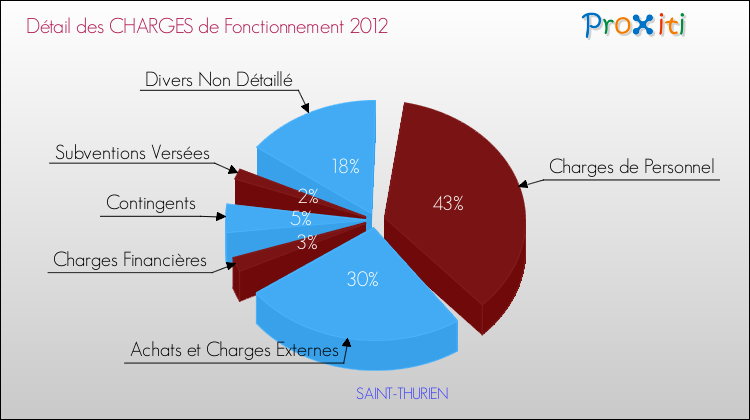Décomposition des Charges de Fonctionnement 2012 de la commune de SAINT-THURIEN Charges de Fonctionnement 2012 pour la commune de SAINT-THURIEN