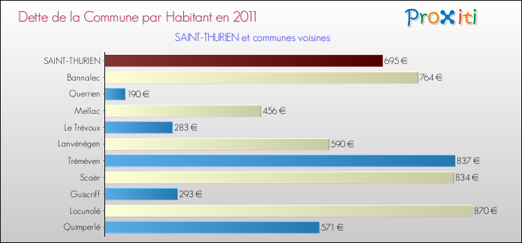 Dette par habitant de la commune en 2011 pour SAINT-THURIEN et les communes proches Comparaison de la dette par habitant de la commune en 2011 pour SAINT-THURIEN et les communes voisines