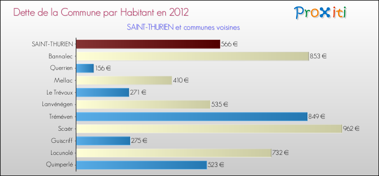 Dette par habitant de la commune en 2012 pour SAINT-THURIEN et les communes proches Comparaison de la dette par habitant de la commune en 2012 pour SAINT-THURIEN et les communes voisines