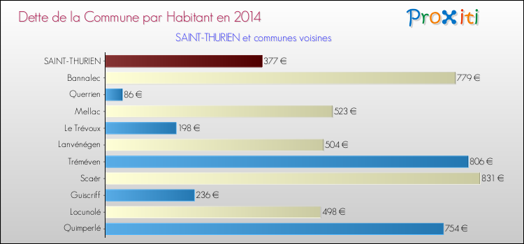 Dette par habitant de la commune en 2014 pour SAINT-THURIEN et les communes proches Comparaison de la dette par habitant de la commune en 2014 pour SAINT-THURIEN et les communes voisines