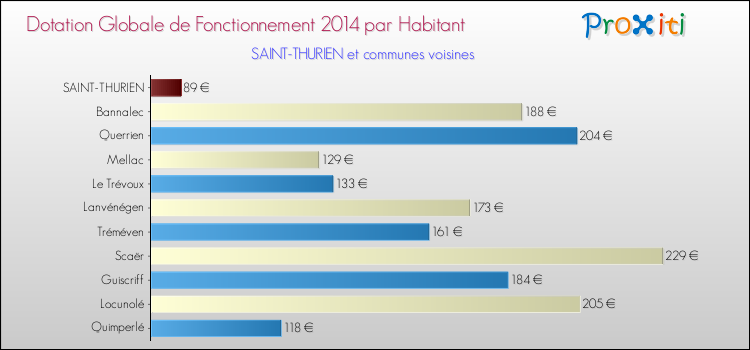 Montant des dotations globales de fonctionnement DGF par Habitant pour SAINT-THURIEN et les communes proches en 2014. Comparaison des des dotations globales de fonctionnement DGF par habitant pour SAINT-THURIEN et les communes voisines en 2014.