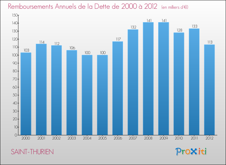 Evolution de l'annuité de la dette pour la commune de SAINT-THURIEN de 2000 à 2012 Annuités de la dette pour SAINT-THURIEN de 2000 à 2012