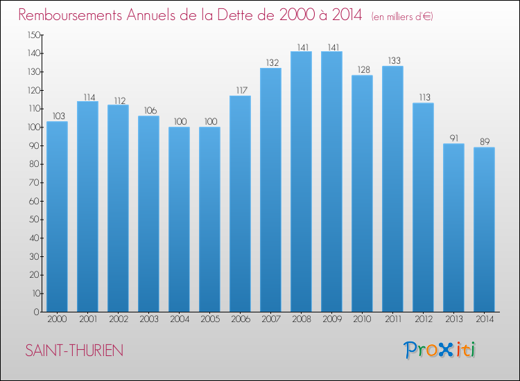 Evolution de l'annuité de la dette pour la commune de SAINT-THURIEN de 2000 à 2014 Annuités de la dette pour SAINT-THURIEN de 2000 à 2014