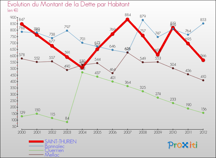 Evolution de la dette par habitant pour la commune de SAINT-THURIEN et les communes proches de 2000 à 2012 Comparaison de la dette par habitant pour SAINT-THURIEN et les communes voisines de 2000 à 2012