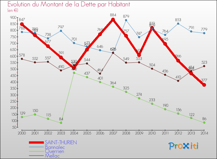 Evolution de la dette par habitant pour la commune de SAINT-THURIEN et les communes proches de 2000 à 2014 Comparaison de la dette par habitant pour SAINT-THURIEN et les communes voisines de 2000 à 2014