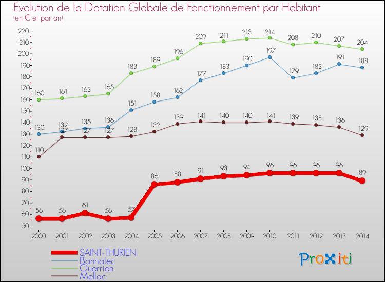 Evolution et montant de la dotation globale de fonctionnement par Habitant pour SAINT-THURIEN et les communes proches de 2000 à 2014. Comparaison des dotations globales de fonctionnement par habitant pour SAINT-THURIEN et les communes voisines de 2000 à 2014.