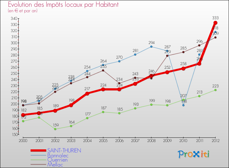 Evolution et montant des impôts locaux par Habitant pour SAINT-THURIEN et les communes proches Comparaison des impôts locaux par habitant pour SAINT-THURIEN et les communes voisines