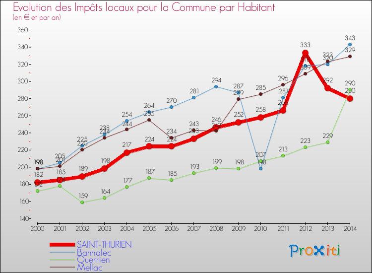 Evolution et montant des impôts locaux par Habitant pour SAINT-THURIEN et les communes proches de 2000 à 2014 Comparaison des impôts locaux par habitant pour SAINT-THURIEN et les communes voisines de 2000 à 2014