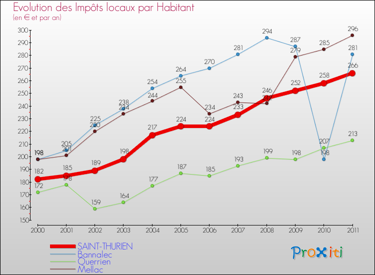 Evolution et montant des impôts locaux par Habitant pour SAINT-THURIEN et les communes proches Comparaison des impôts locaux par habitant pour SAINT-THURIEN et les communes voisines