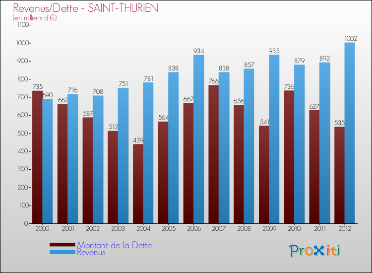 Evolution comparée de la dette et des revenus pour la commune de SAINT-THURIEN de 2000 à 2012 Comparaison de la dette et des revenus pour SAINT-THURIEN de 2000 à 2012