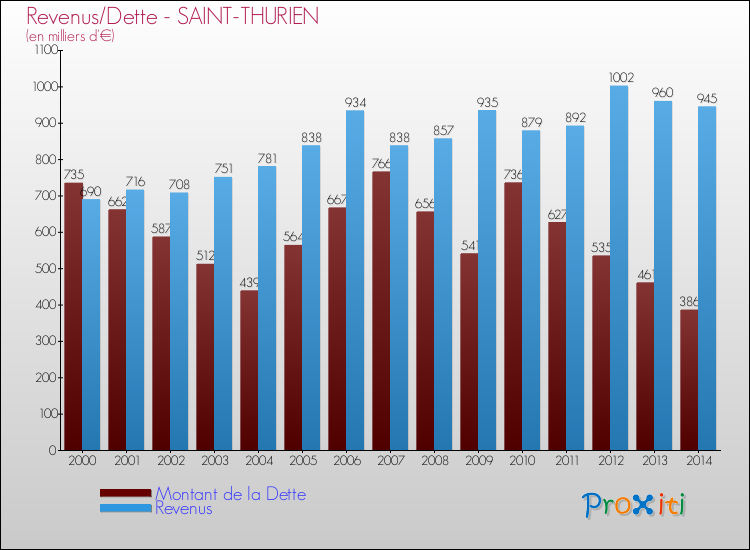 Evolution comparée de la dette et des revenus pour la commune de SAINT-THURIEN de 2000 à 2014 Comparaison de la dette et des revenus pour SAINT-THURIEN de 2000 à 2014