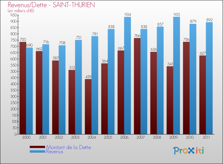 Evolution comparée de la dette et des revenus pour la commune de SAINT-THURIEN de 2000 à 2011 Comparaison de la dette et des revenus pour SAINT-THURIEN de 2000 à 2011
