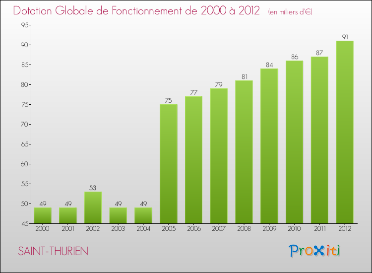 Evolution du montant de la Dotation Globale de Fonctionnement pour la commune de SAINT-THURIEN de 2000 à 2012 Evolution du montant de la Dotation Globale de Fonctionnement pour SAINT-THURIEN de 2000 à 2012