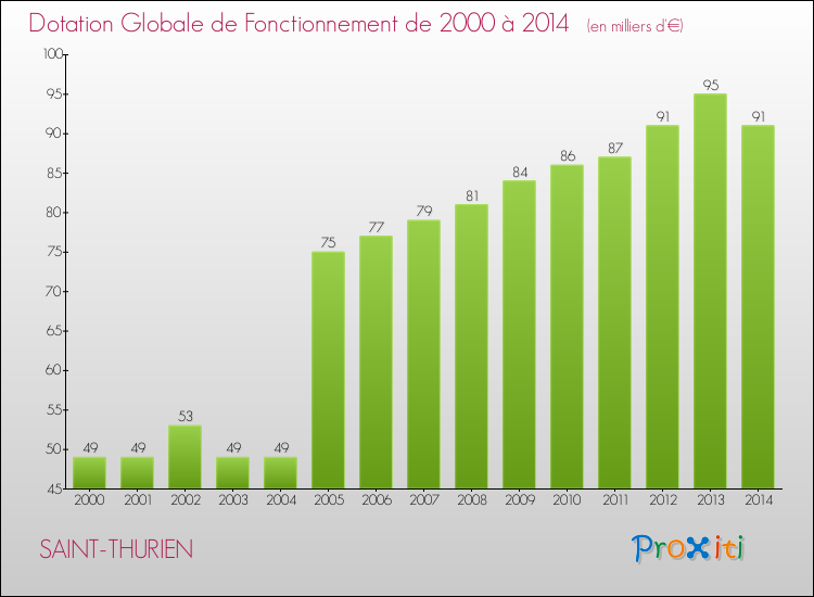 Evolution du montant de la Dotation Globale de Fonctionnement pour la commune de SAINT-THURIEN de 2000 à 2014 Evolution du montant de la Dotation Globale de Fonctionnement pour SAINT-THURIEN de 2000 à 2014